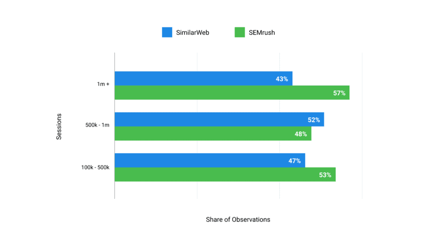 Semrush vs Similarweb: Data Accuracy